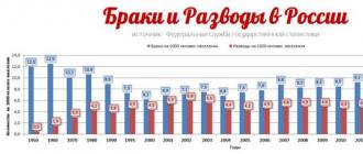 Любопытная статистика браков и разводов в россии